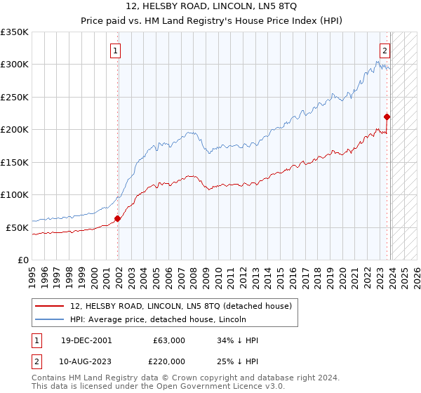 12, HELSBY ROAD, LINCOLN, LN5 8TQ: Price paid vs HM Land Registry's House Price Index