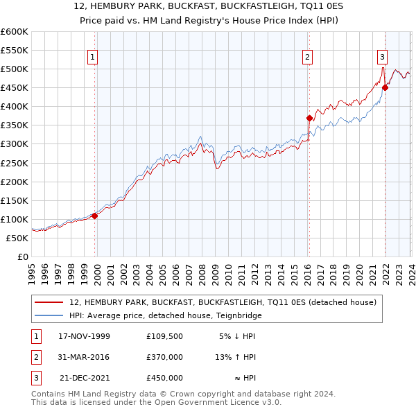 12, HEMBURY PARK, BUCKFAST, BUCKFASTLEIGH, TQ11 0ES: Price paid vs HM Land Registry's House Price Index