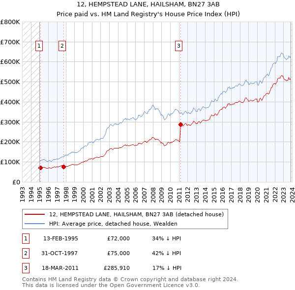 12, HEMPSTEAD LANE, HAILSHAM, BN27 3AB: Price paid vs HM Land Registry's House Price Index