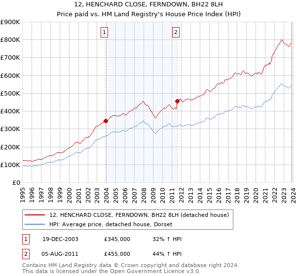 12, HENCHARD CLOSE, FERNDOWN, BH22 8LH: Price paid vs HM Land Registry's House Price Index
