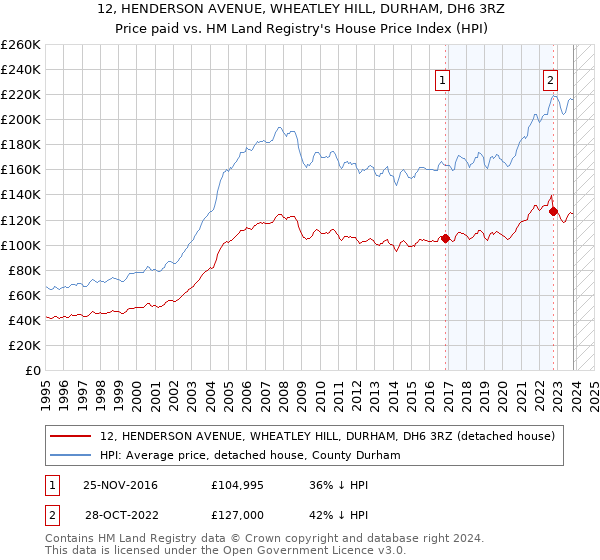12, HENDERSON AVENUE, WHEATLEY HILL, DURHAM, DH6 3RZ: Price paid vs HM Land Registry's House Price Index