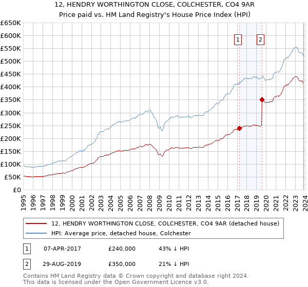 12, HENDRY WORTHINGTON CLOSE, COLCHESTER, CO4 9AR: Price paid vs HM Land Registry's House Price Index