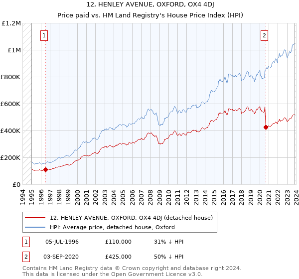 12, HENLEY AVENUE, OXFORD, OX4 4DJ: Price paid vs HM Land Registry's House Price Index