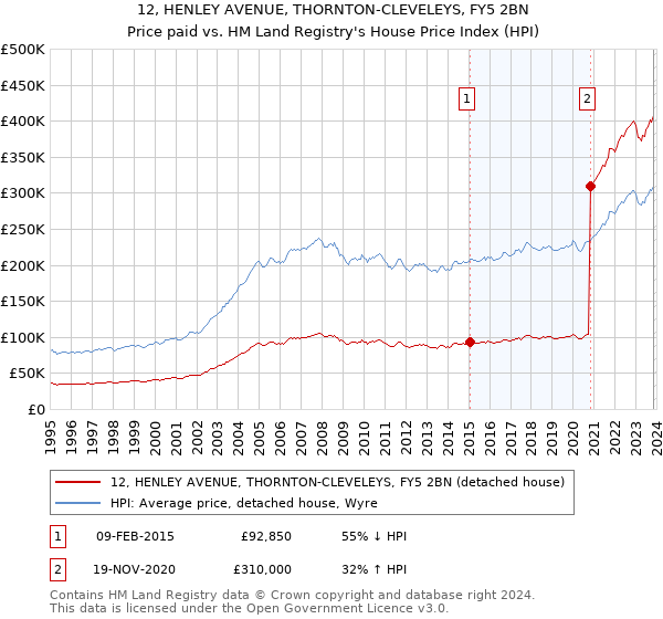 12, HENLEY AVENUE, THORNTON-CLEVELEYS, FY5 2BN: Price paid vs HM Land Registry's House Price Index