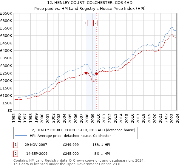 12, HENLEY COURT, COLCHESTER, CO3 4HD: Price paid vs HM Land Registry's House Price Index