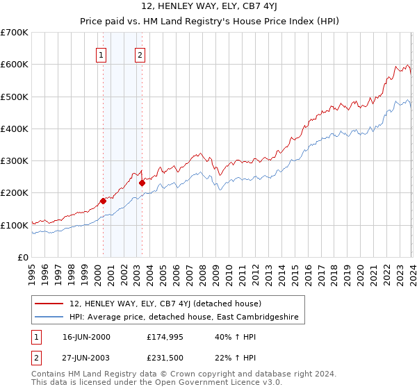 12, HENLEY WAY, ELY, CB7 4YJ: Price paid vs HM Land Registry's House Price Index