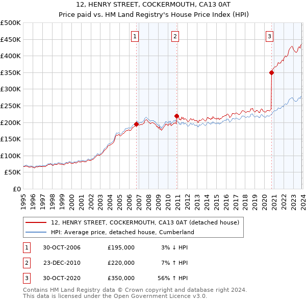 12, HENRY STREET, COCKERMOUTH, CA13 0AT: Price paid vs HM Land Registry's House Price Index