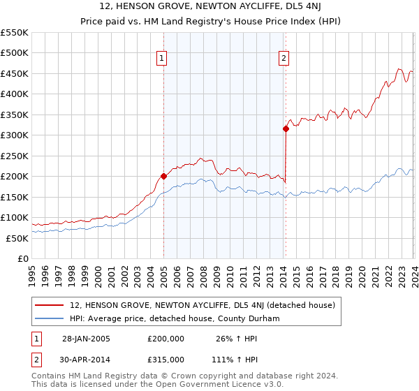 12, HENSON GROVE, NEWTON AYCLIFFE, DL5 4NJ: Price paid vs HM Land Registry's House Price Index