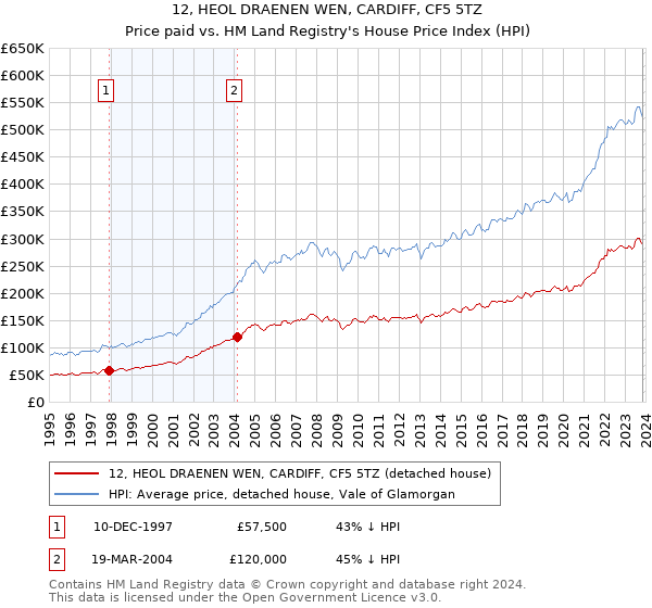 12, HEOL DRAENEN WEN, CARDIFF, CF5 5TZ: Price paid vs HM Land Registry's House Price Index