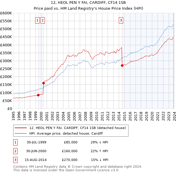 12, HEOL PEN Y FAI, CARDIFF, CF14 1SB: Price paid vs HM Land Registry's House Price Index