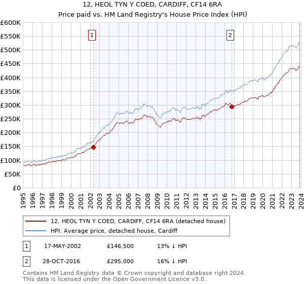 12, HEOL TYN Y COED, CARDIFF, CF14 6RA: Price paid vs HM Land Registry's House Price Index