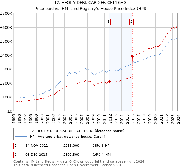 12, HEOL Y DERI, CARDIFF, CF14 6HG: Price paid vs HM Land Registry's House Price Index