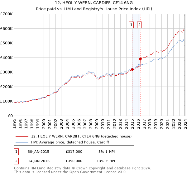 12, HEOL Y WERN, CARDIFF, CF14 6NG: Price paid vs HM Land Registry's House Price Index