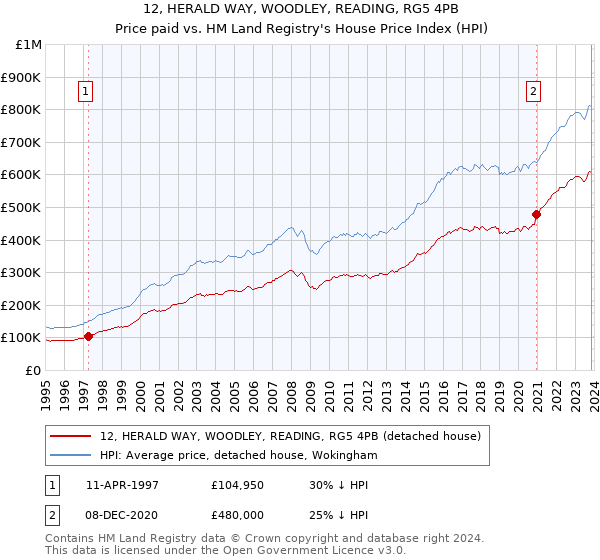12, HERALD WAY, WOODLEY, READING, RG5 4PB: Price paid vs HM Land Registry's House Price Index