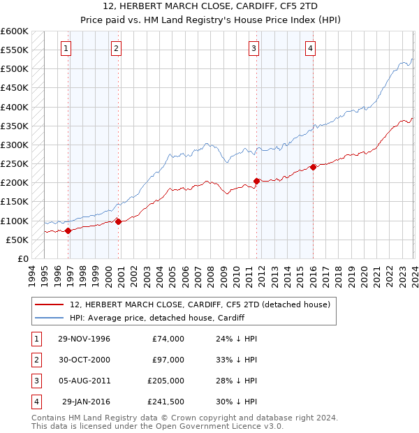 12, HERBERT MARCH CLOSE, CARDIFF, CF5 2TD: Price paid vs HM Land Registry's House Price Index