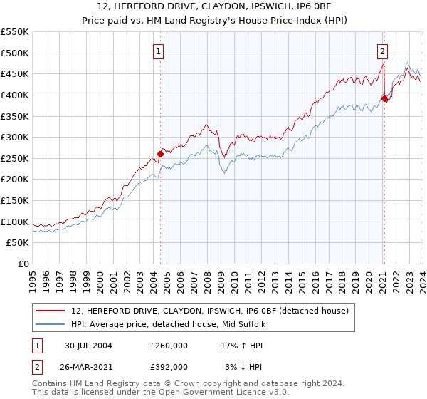 12, HEREFORD DRIVE, CLAYDON, IPSWICH, IP6 0BF: Price paid vs HM Land Registry's House Price Index