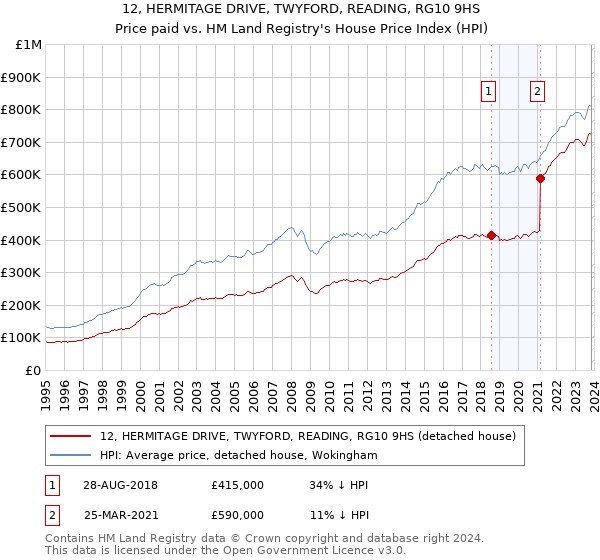 12, HERMITAGE DRIVE, TWYFORD, READING, RG10 9HS: Price paid vs HM Land Registry's House Price Index