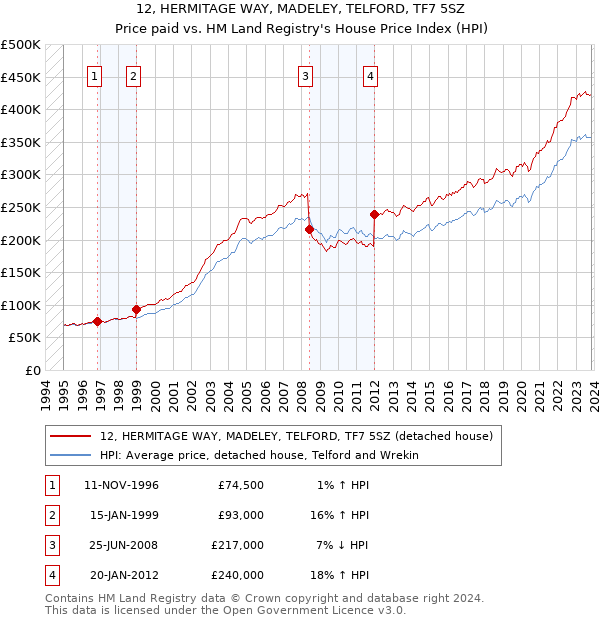 12, HERMITAGE WAY, MADELEY, TELFORD, TF7 5SZ: Price paid vs HM Land Registry's House Price Index