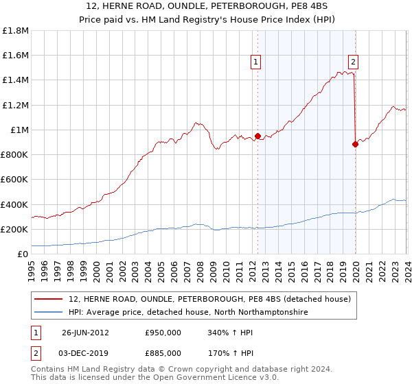 12, HERNE ROAD, OUNDLE, PETERBOROUGH, PE8 4BS: Price paid vs HM Land Registry's House Price Index
