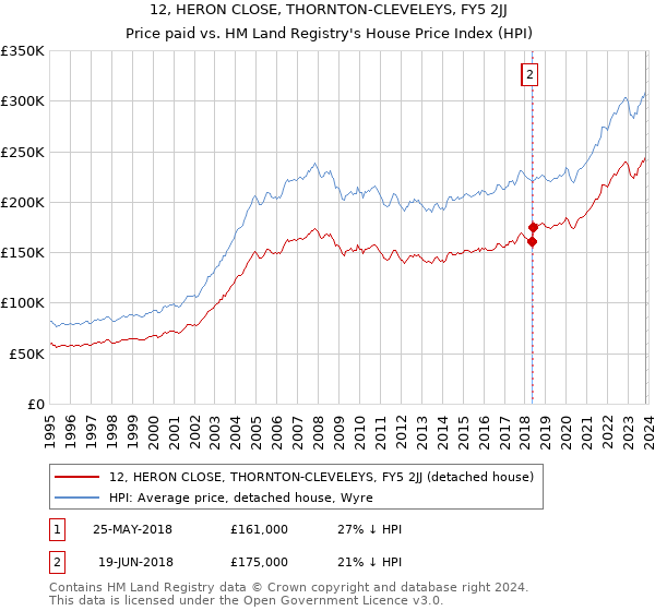 12, HERON CLOSE, THORNTON-CLEVELEYS, FY5 2JJ: Price paid vs HM Land Registry's House Price Index