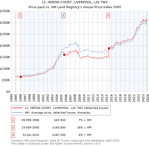 12, HERON COURT, LIVERPOOL, L26 7WX: Price paid vs HM Land Registry's House Price Index