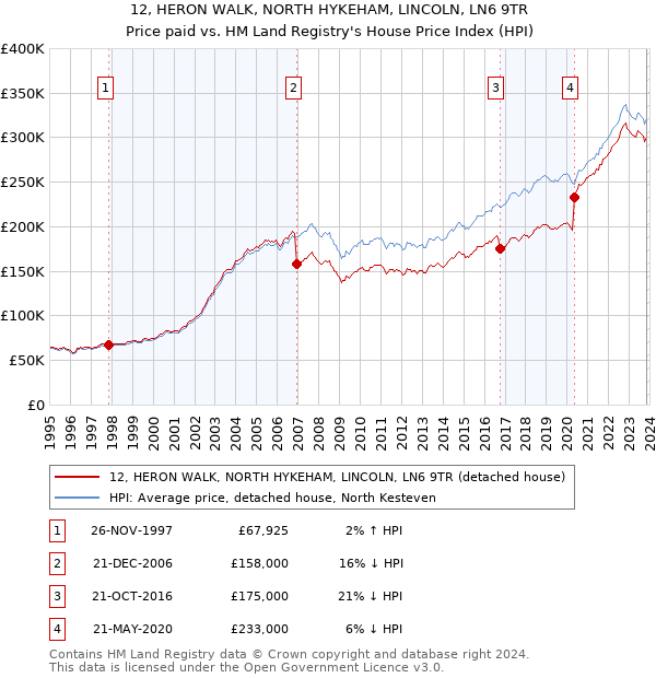 12, HERON WALK, NORTH HYKEHAM, LINCOLN, LN6 9TR: Price paid vs HM Land Registry's House Price Index