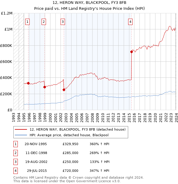 12, HERON WAY, BLACKPOOL, FY3 8FB: Price paid vs HM Land Registry's House Price Index