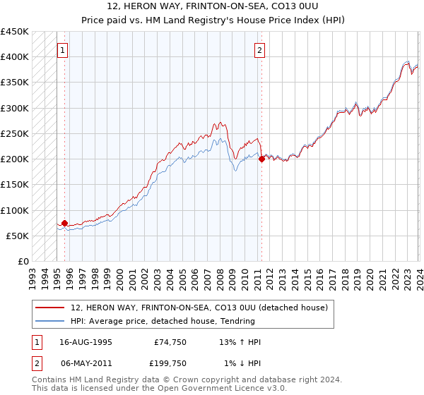 12, HERON WAY, FRINTON-ON-SEA, CO13 0UU: Price paid vs HM Land Registry's House Price Index