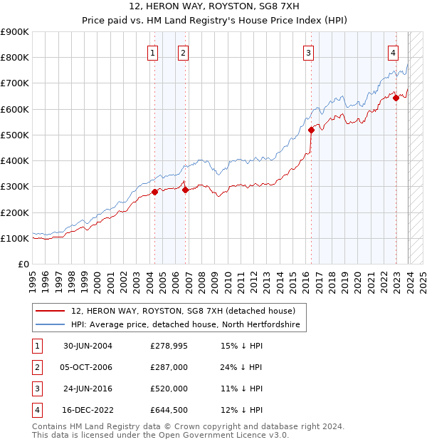 12, HERON WAY, ROYSTON, SG8 7XH: Price paid vs HM Land Registry's House Price Index