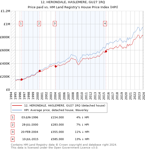 12, HERONDALE, HASLEMERE, GU27 1RQ: Price paid vs HM Land Registry's House Price Index