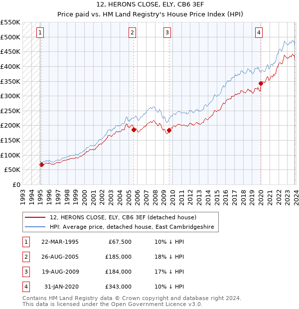 12, HERONS CLOSE, ELY, CB6 3EF: Price paid vs HM Land Registry's House Price Index