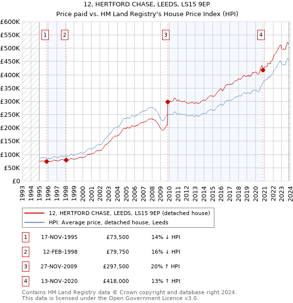 12, HERTFORD CHASE, LEEDS, LS15 9EP: Price paid vs HM Land Registry's House Price Index