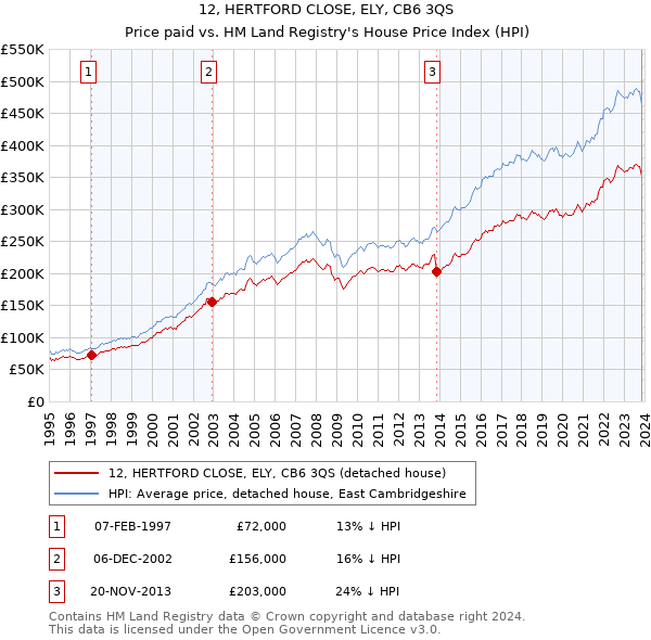 12, HERTFORD CLOSE, ELY, CB6 3QS: Price paid vs HM Land Registry's House Price Index