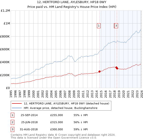 12, HERTFORD LANE, AYLESBURY, HP18 0WY: Price paid vs HM Land Registry's House Price Index