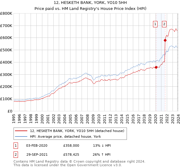12, HESKETH BANK, YORK, YO10 5HH: Price paid vs HM Land Registry's House Price Index