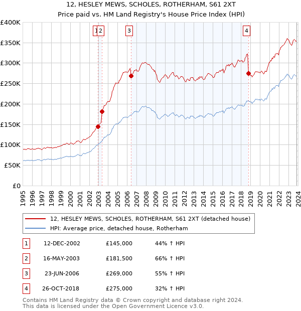12, HESLEY MEWS, SCHOLES, ROTHERHAM, S61 2XT: Price paid vs HM Land Registry's House Price Index