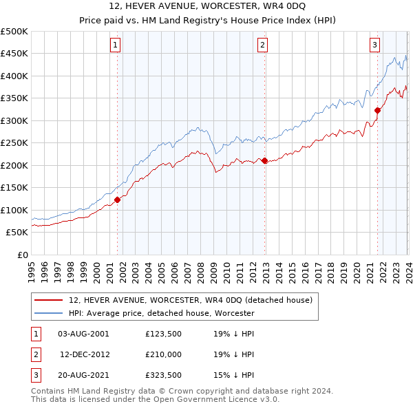 12, HEVER AVENUE, WORCESTER, WR4 0DQ: Price paid vs HM Land Registry's House Price Index