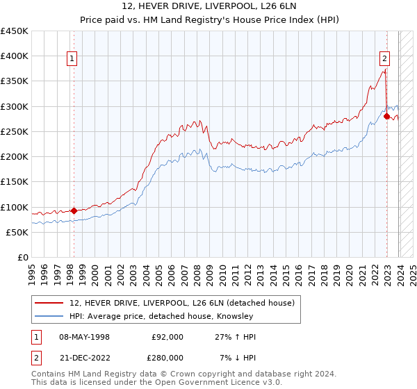 12, HEVER DRIVE, LIVERPOOL, L26 6LN: Price paid vs HM Land Registry's House Price Index