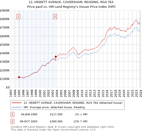 12, HEWETT AVENUE, CAVERSHAM, READING, RG4 7EA: Price paid vs HM Land Registry's House Price Index