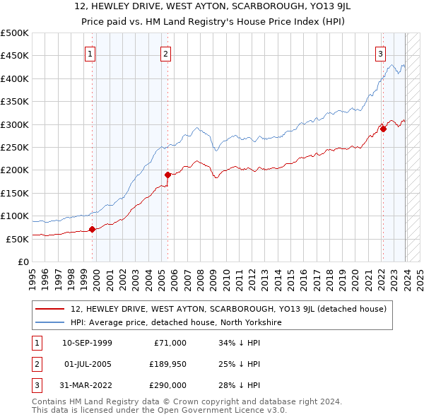 12, HEWLEY DRIVE, WEST AYTON, SCARBOROUGH, YO13 9JL: Price paid vs HM Land Registry's House Price Index