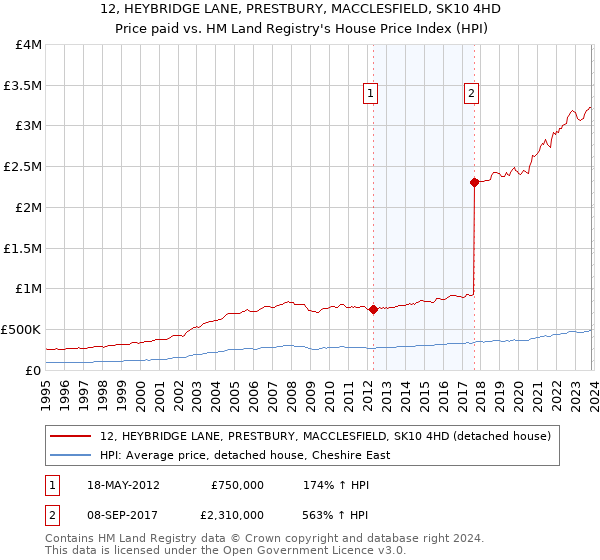 12, HEYBRIDGE LANE, PRESTBURY, MACCLESFIELD, SK10 4HD: Price paid vs HM Land Registry's House Price Index