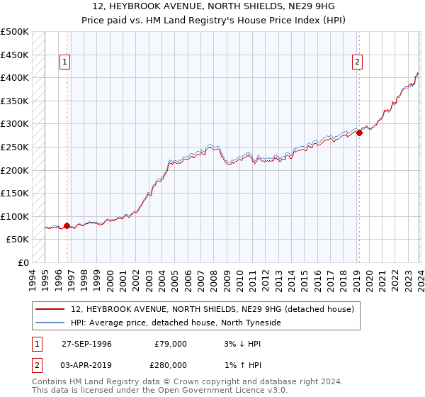 12, HEYBROOK AVENUE, NORTH SHIELDS, NE29 9HG: Price paid vs HM Land Registry's House Price Index