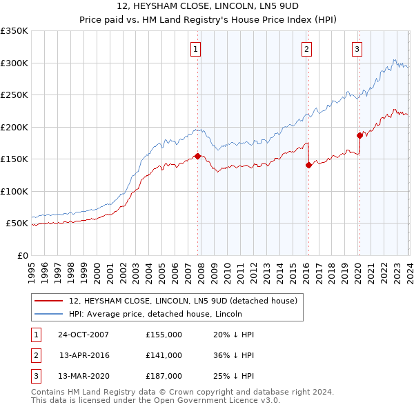 12, HEYSHAM CLOSE, LINCOLN, LN5 9UD: Price paid vs HM Land Registry's House Price Index