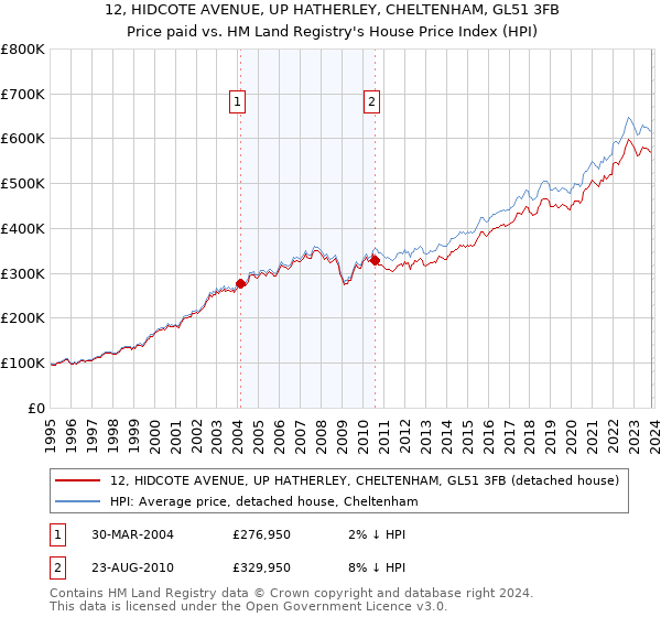 12, HIDCOTE AVENUE, UP HATHERLEY, CHELTENHAM, GL51 3FB: Price paid vs HM Land Registry's House Price Index