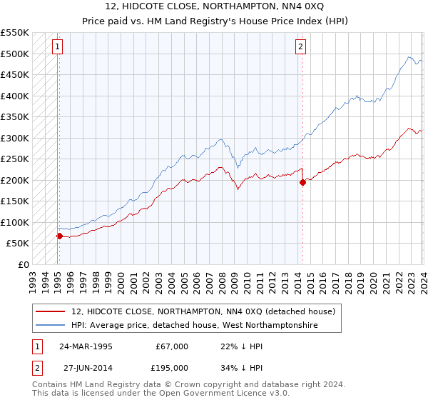 12, HIDCOTE CLOSE, NORTHAMPTON, NN4 0XQ: Price paid vs HM Land Registry's House Price Index