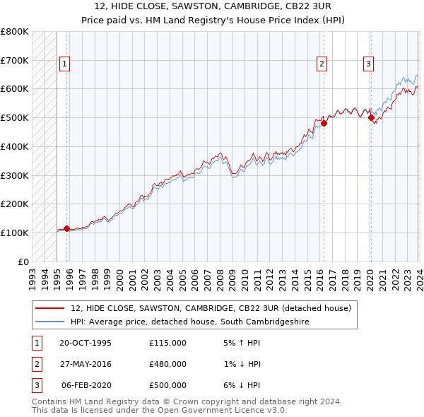 12, HIDE CLOSE, SAWSTON, CAMBRIDGE, CB22 3UR: Price paid vs HM Land Registry's House Price Index