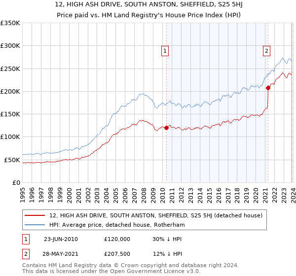 12, HIGH ASH DRIVE, SOUTH ANSTON, SHEFFIELD, S25 5HJ: Price paid vs HM Land Registry's House Price Index