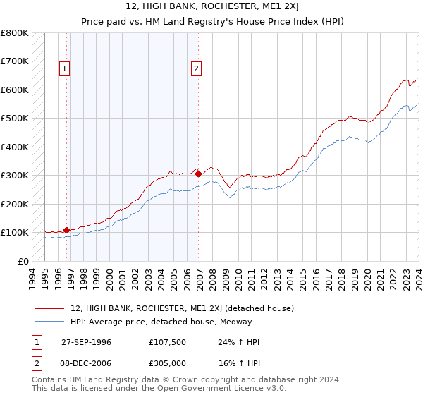 12, HIGH BANK, ROCHESTER, ME1 2XJ: Price paid vs HM Land Registry's House Price Index