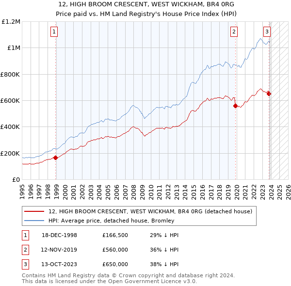 12, HIGH BROOM CRESCENT, WEST WICKHAM, BR4 0RG: Price paid vs HM Land Registry's House Price Index