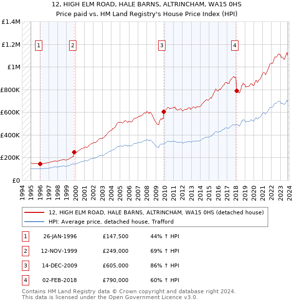 12, HIGH ELM ROAD, HALE BARNS, ALTRINCHAM, WA15 0HS: Price paid vs HM Land Registry's House Price Index